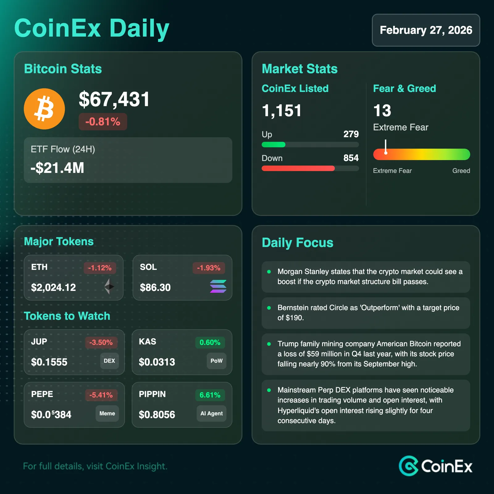 CoinEx 데일리: 비트코인 시장, 제안된 법안 및 ETF 유입으로 잠재적 상승 기대