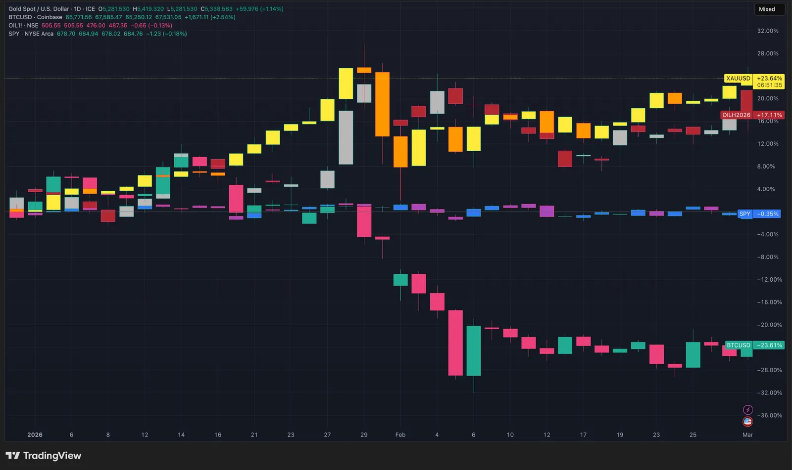 CoinEx Monthly - Flight to Safety: Tariffs, Takaichi, and Tehran Put Crypto to the Test - image 3