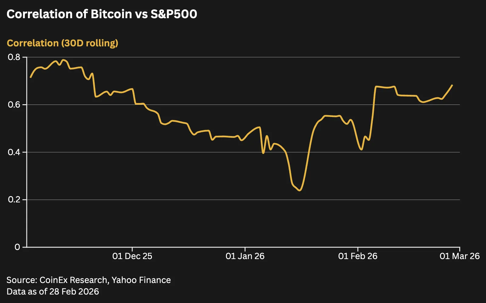 CoinEx Monthly - Flight to Safety: Tariffs, Takaichi, and Tehran Put Crypto to the Test - image 5