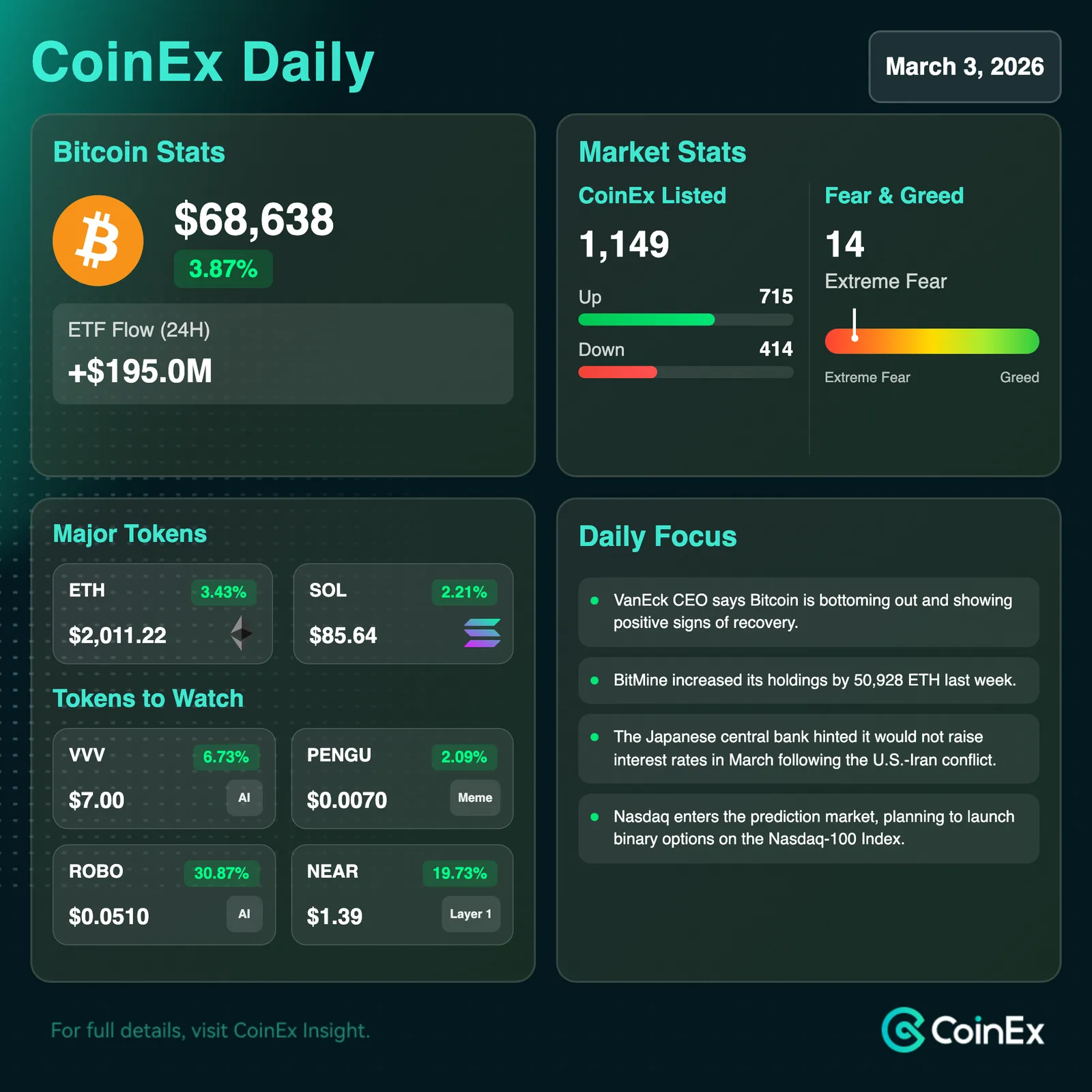CoinEx 데일리: 비트코인 회복, 시장 심리 긍정적으로 전환