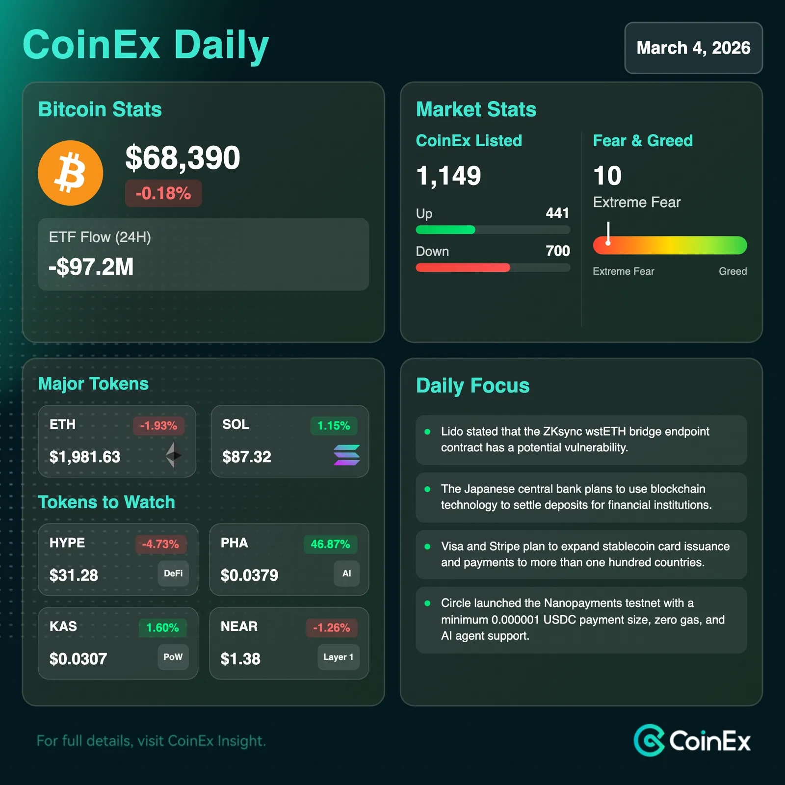 CoinEx 데일리: 지정학적 긴장이 위험 자산에 부담을 주면서 시장 통합