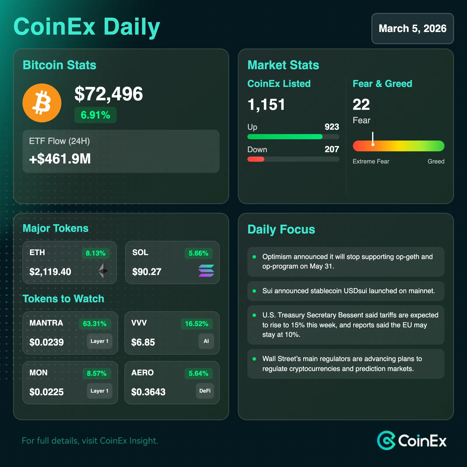 CoinEx 데일리: 비트코인, 관세 및 리스크 신호 혼재 속 한 달 최고치 기록