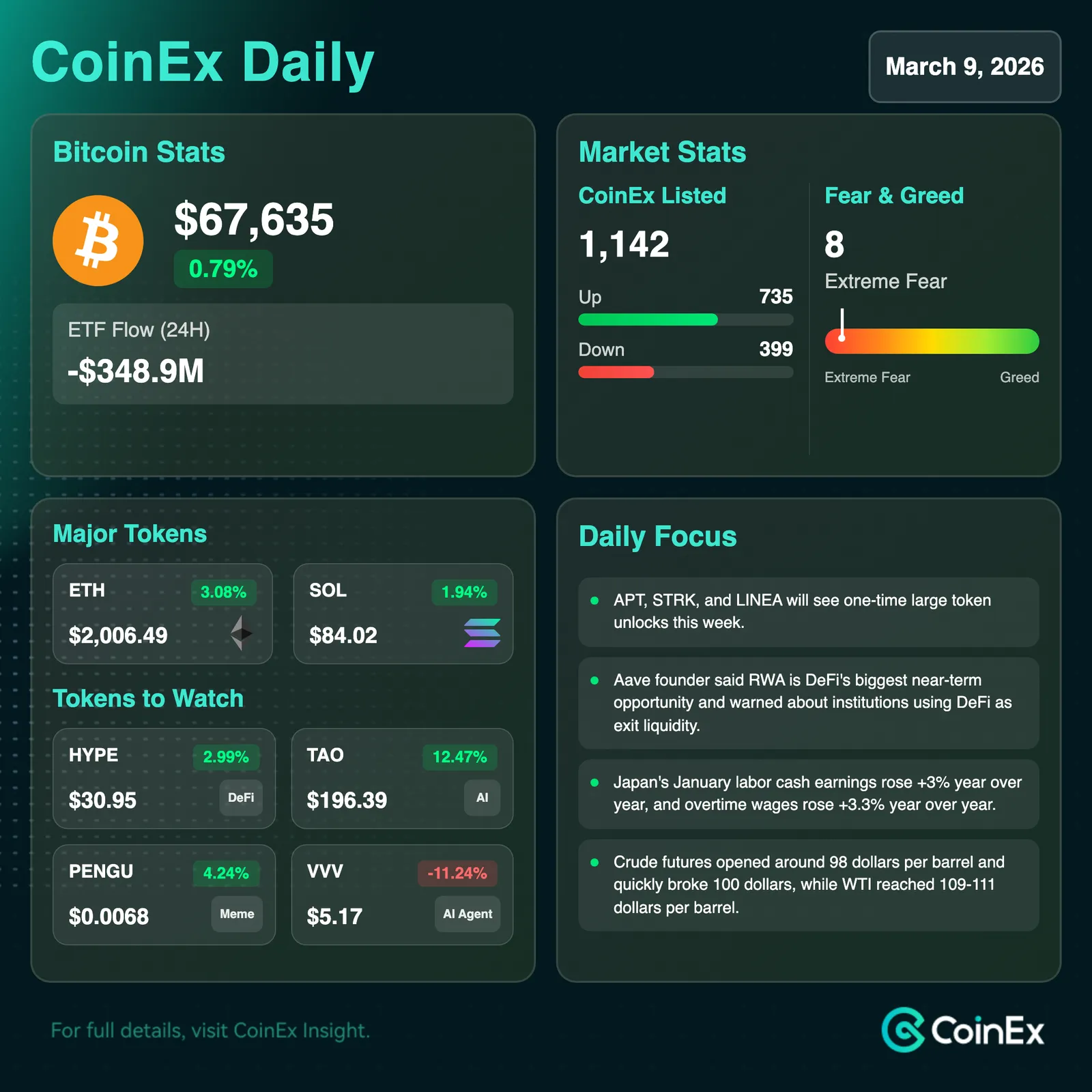 CoinEx 데일리: 중동 사태 격화로 유가 상승 및 선물 하락 후 비트코인 하락