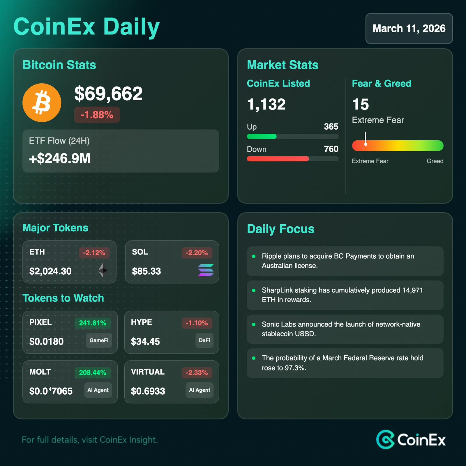 CoinEx 데일리: 호르무즈 해협 재개방 위험, 비트코인 회복에도 불구하고 자산 압박 지속
