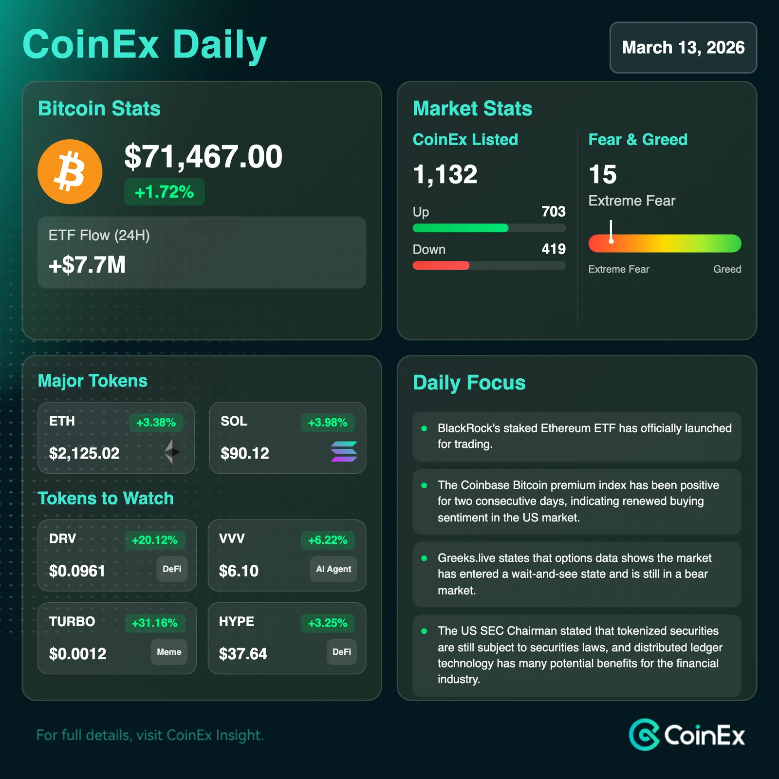 CoinEx 데일리: 지정학적 긴장 고조로 비트코인 횡보, 시장은 관망세