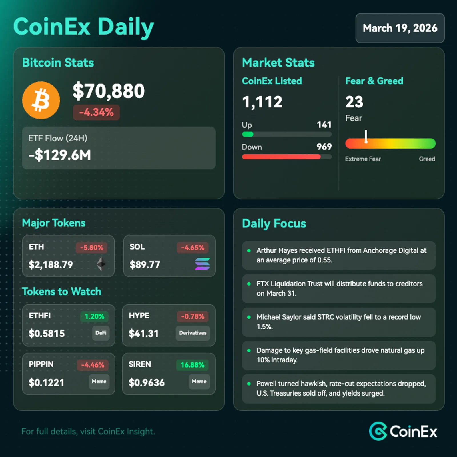 CoinEx 데일리: 매파적 전환으로 국채 매도 및 수익률 상승 후 비트코인 압박