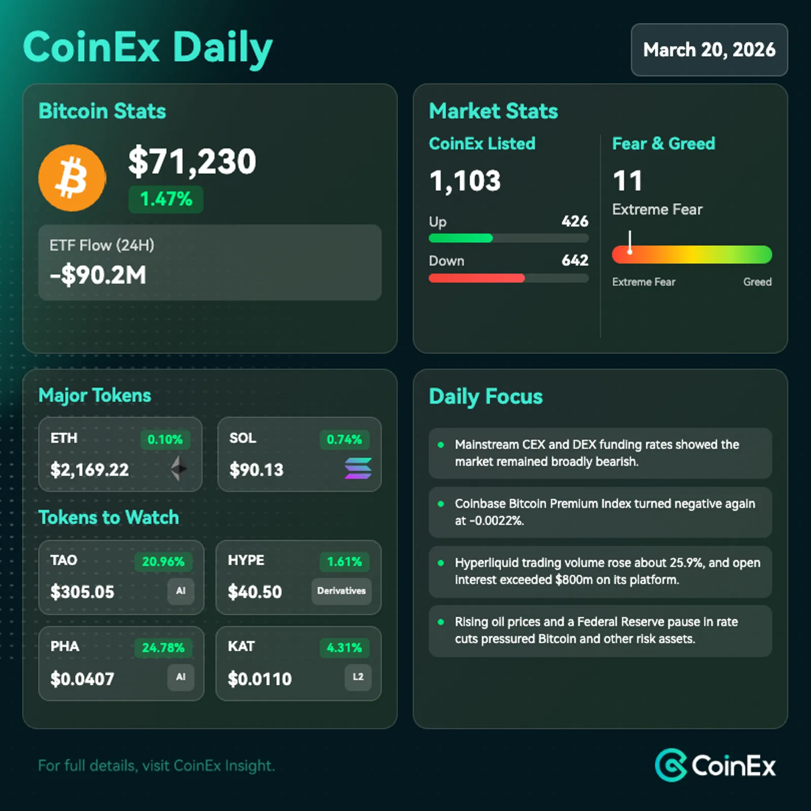CoinEx D: Consolidação de Baixa Amplitude do Bitcoin sob Saídas de ETF e Pressão de Risco Impulsionada pelo Petróleo
