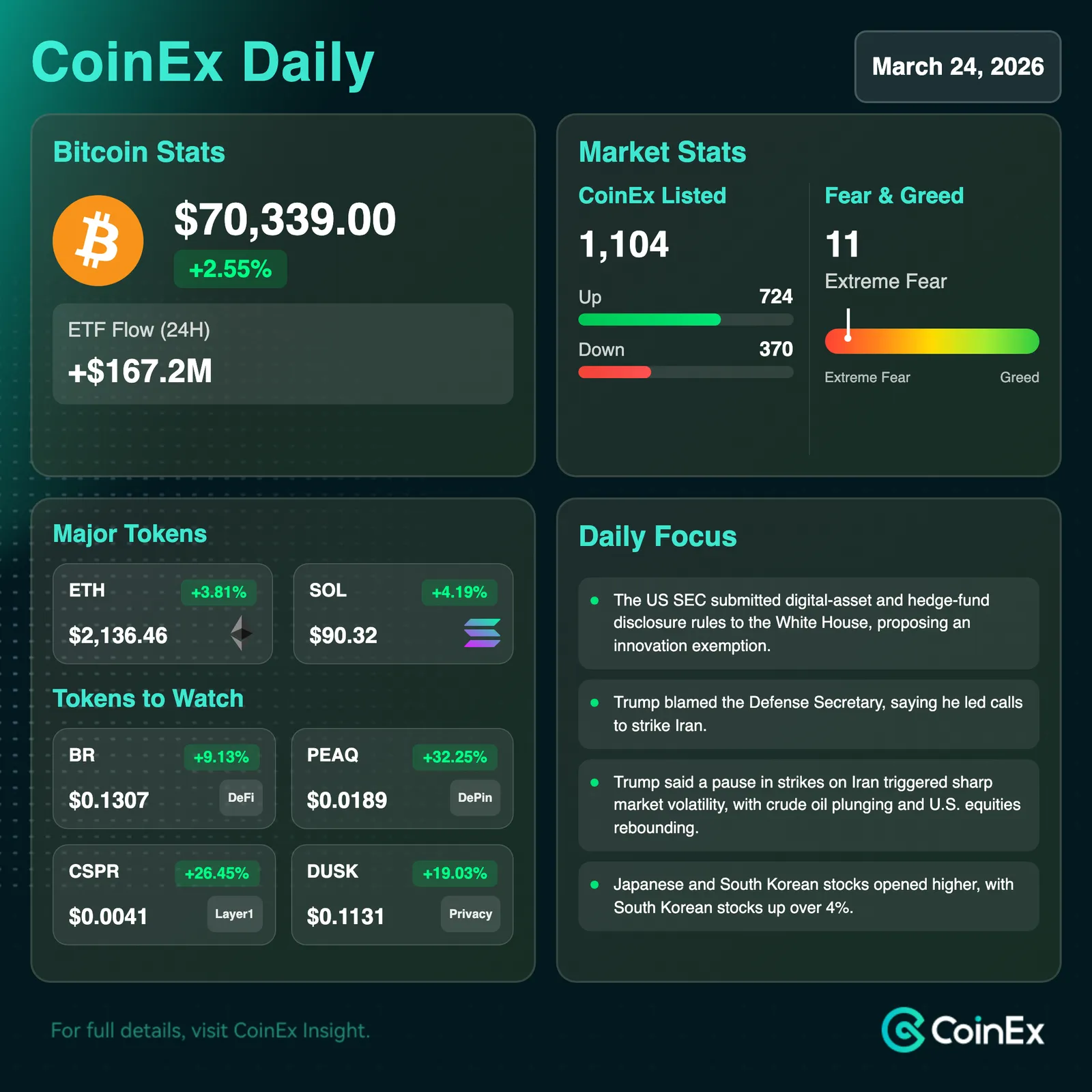 Bitcoin Rebounds on U.S.-Iran Easing Signal with Oil Down and Equities Higher
