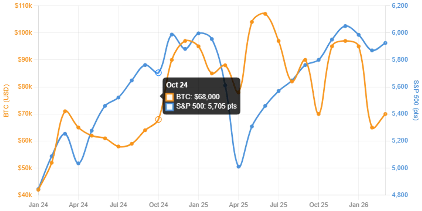 Is Bitcoin Finally Decoupling Based on Assets Correlation?