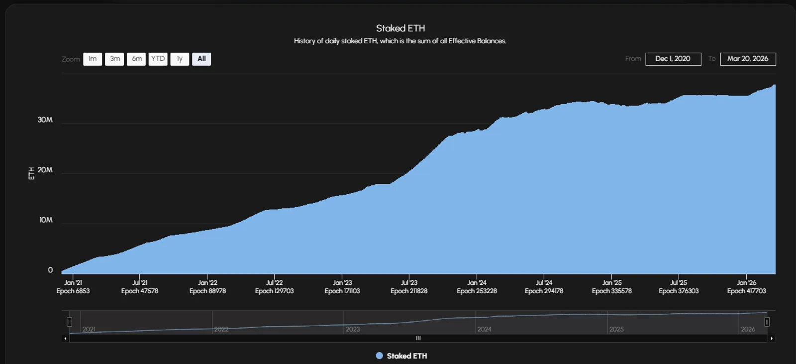 Staking and Yield Opportunities on Ethereum