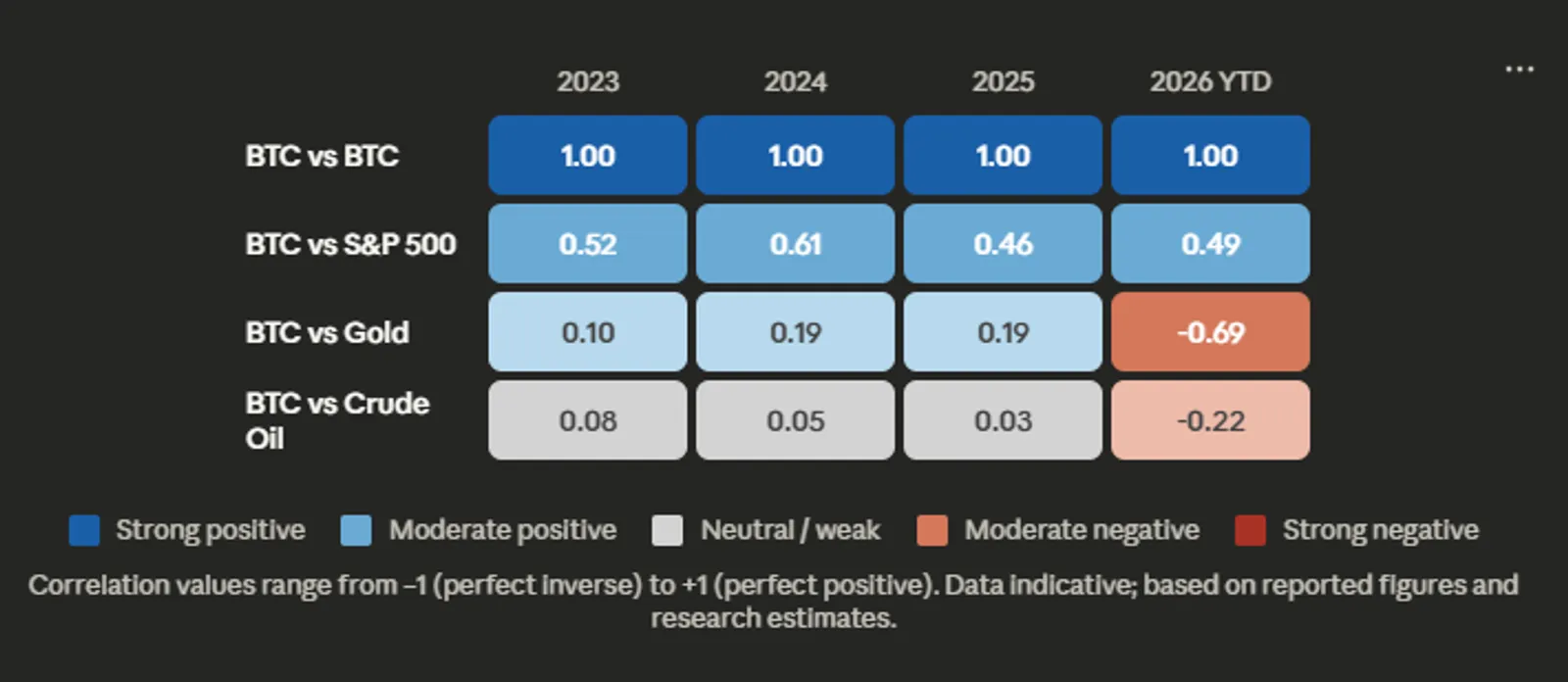 Is Bitcoin Finally Decoupling Based on Assets Correlation?