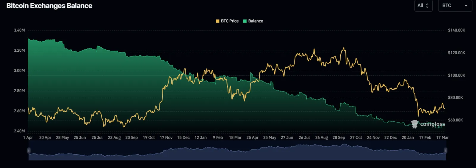 How Supply Dynamics Influence Crypto Prices