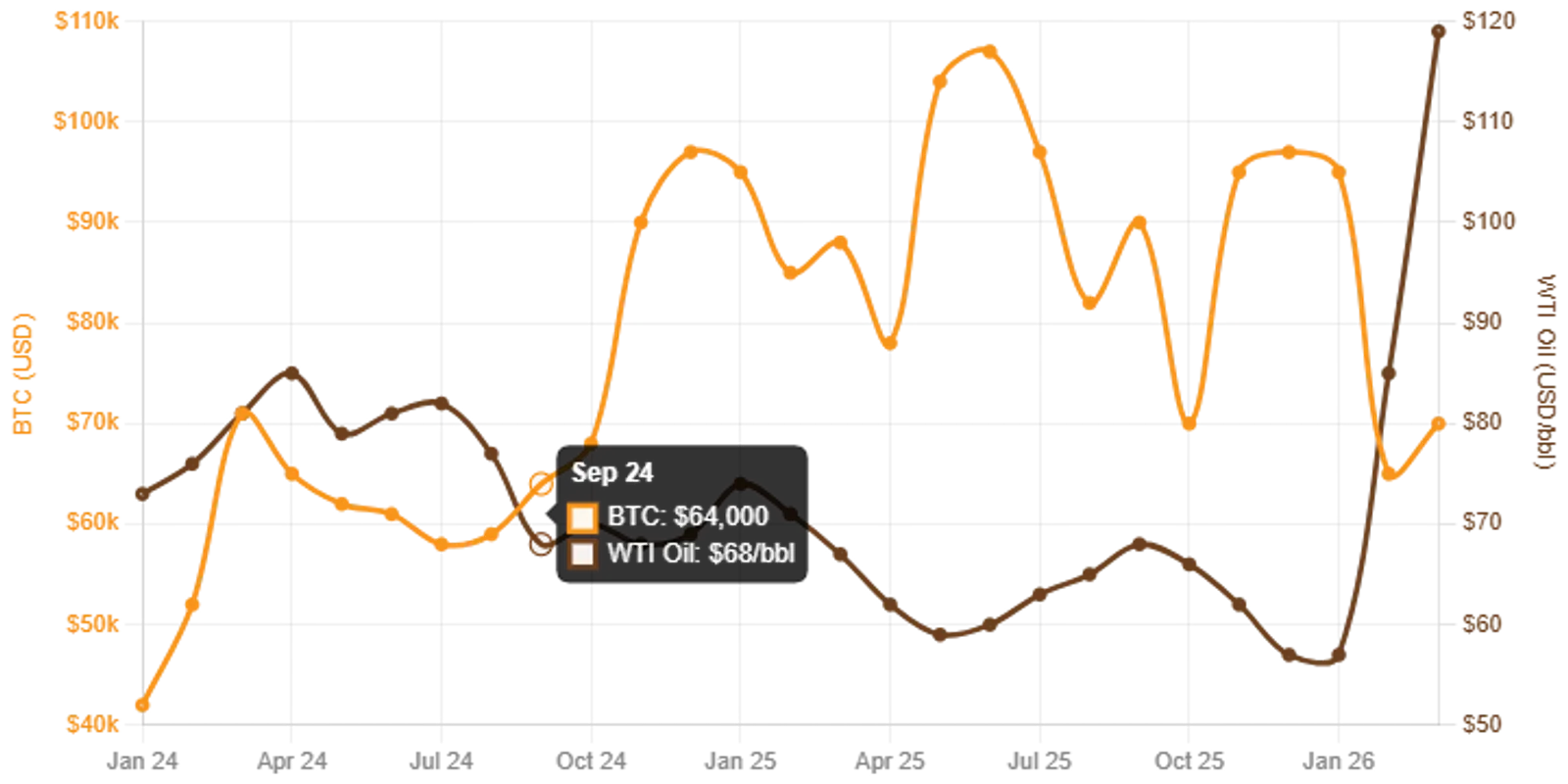 Is Bitcoin Finally Decoupling Based on Assets Correlation?