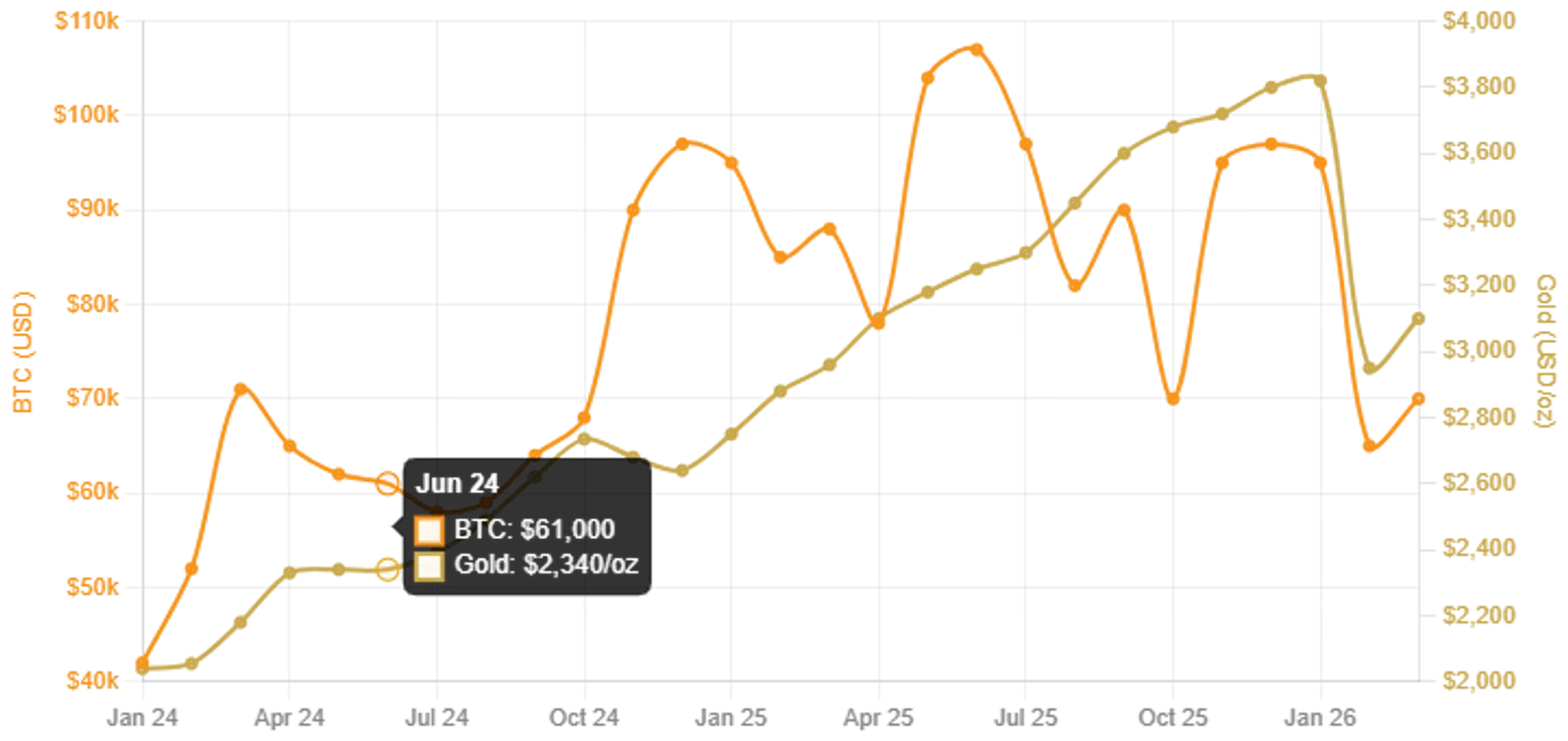 Is Bitcoin Finally Decoupling Based on Assets Correlation?