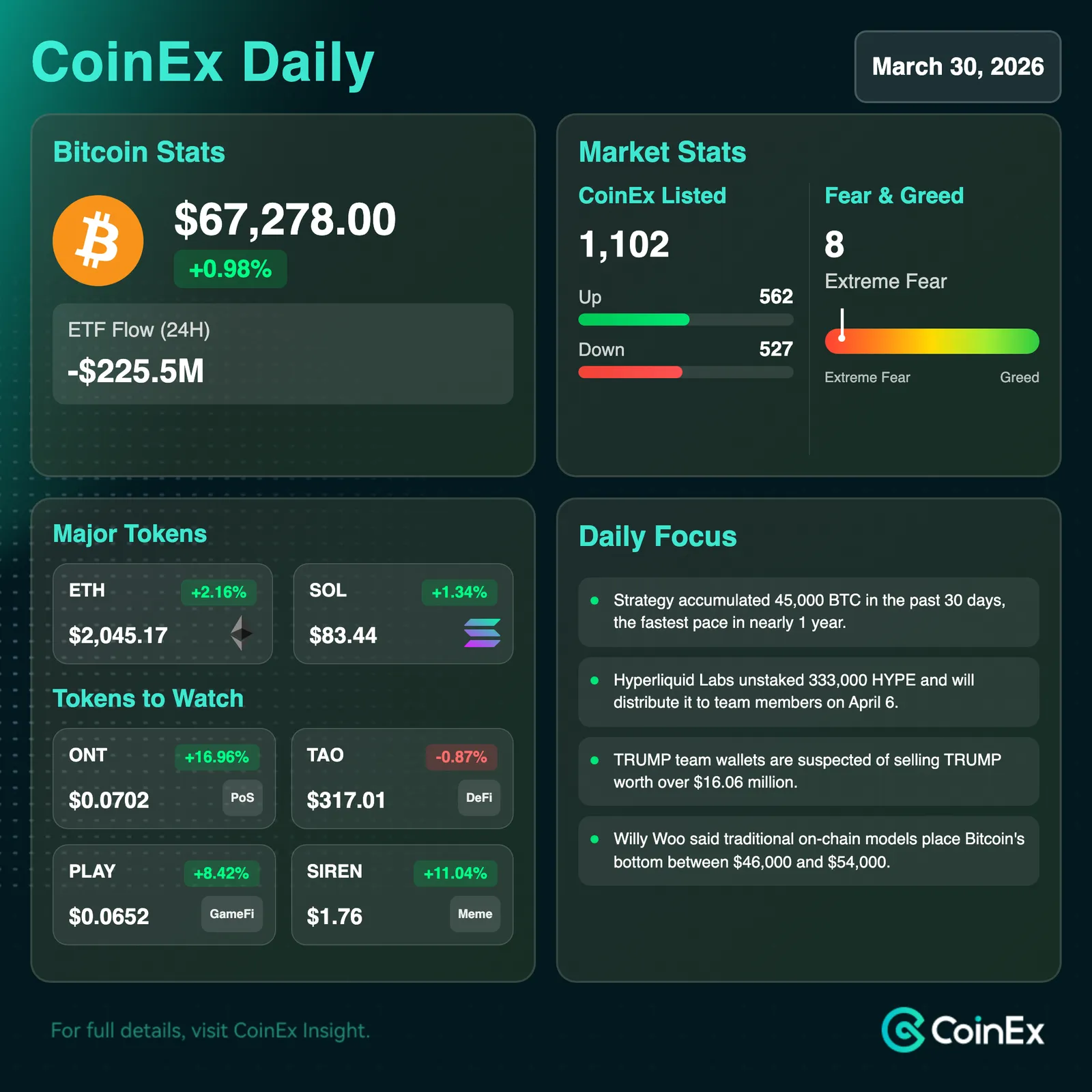 CoinEx Diário: Bitcoin Recua em Direção a Nível Chave à Medida que Tensões Geopolíticas Pesam sobre Ativos de Risco