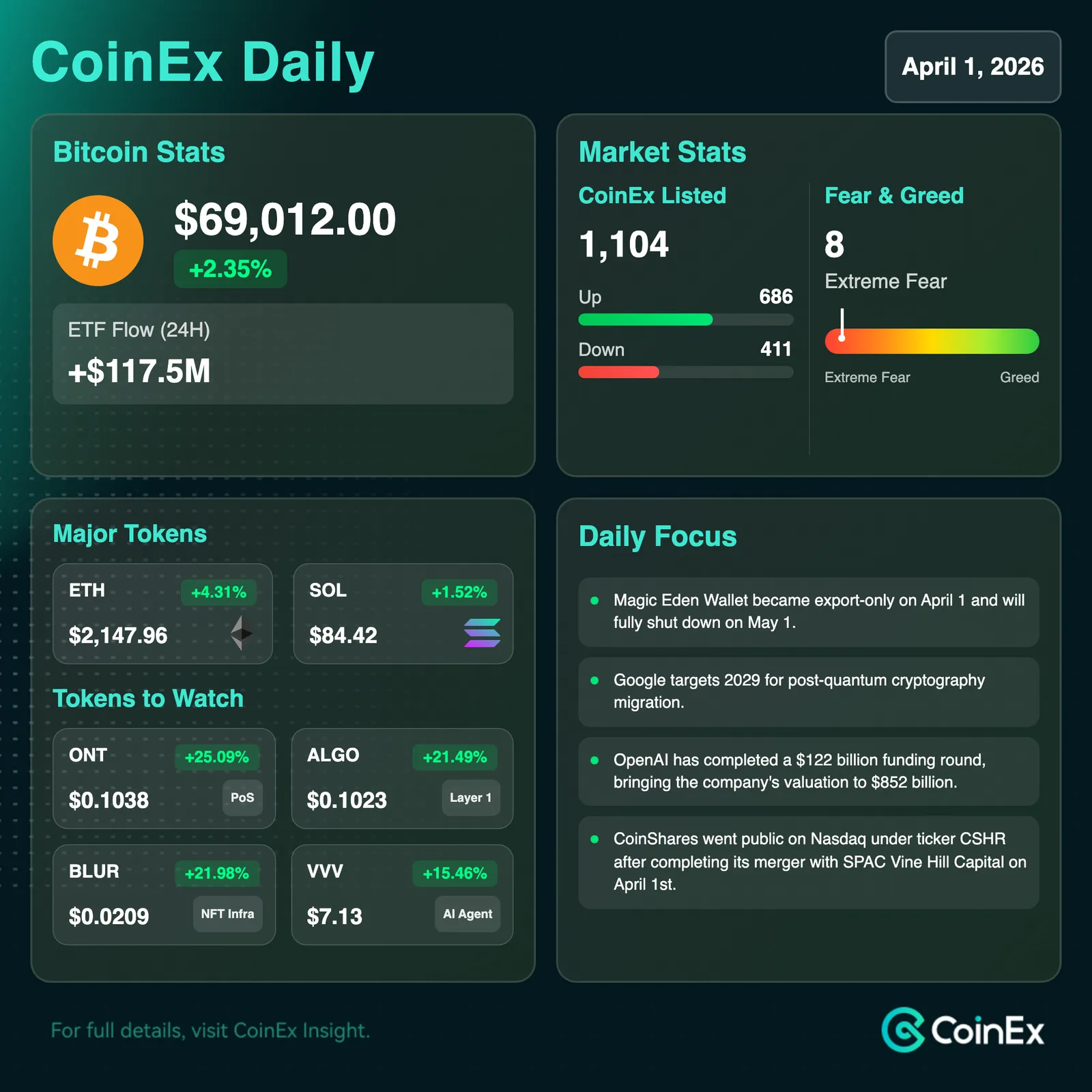 CoinEx Daily: Bitcoin Rises as U.S.-Iran Ceasefire Bets Briefly Interrupt the Stagflation Trade
