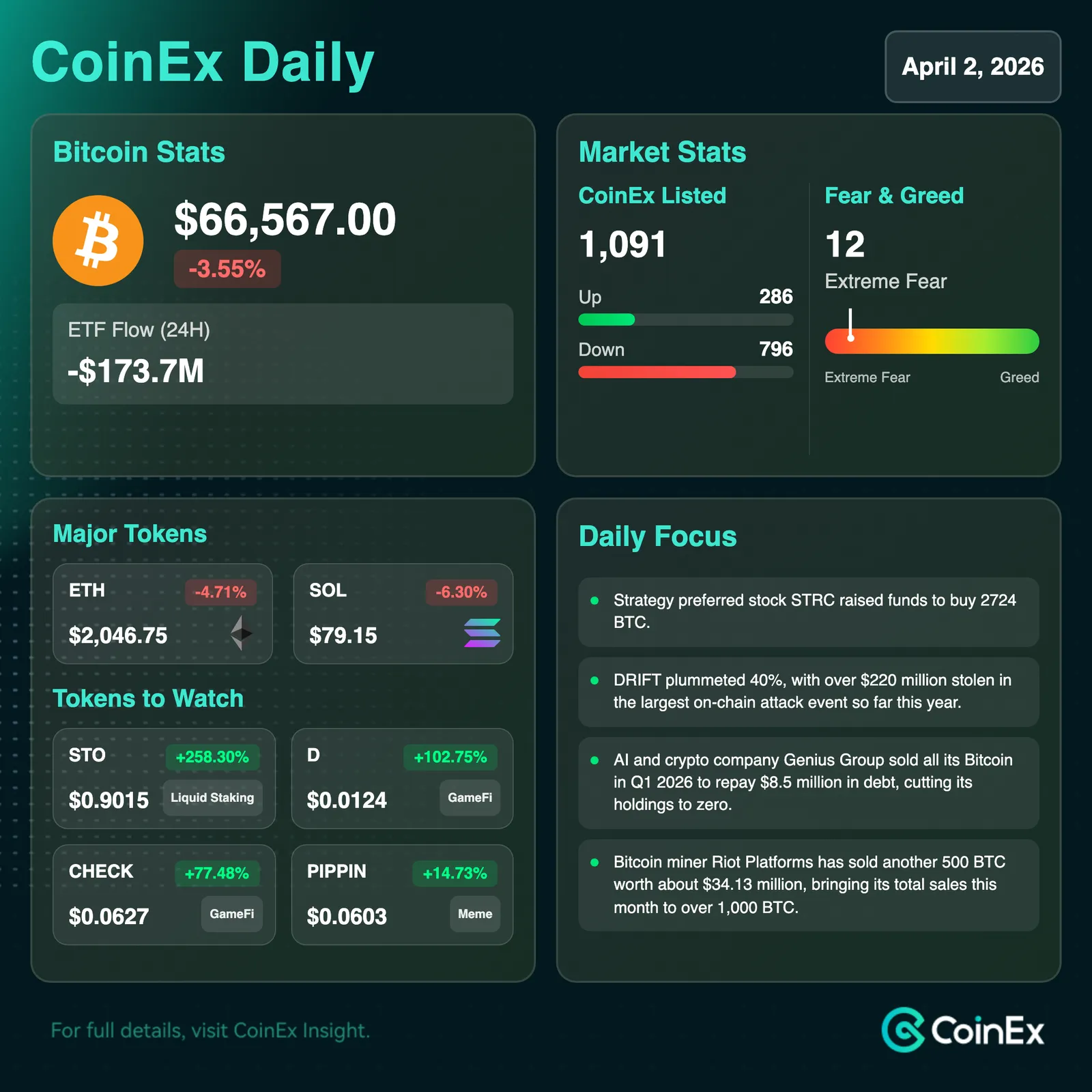 CoinEx 데일리: 트럼프 연설과 이란 미사일 대응 후 비트코인 상승분 반납