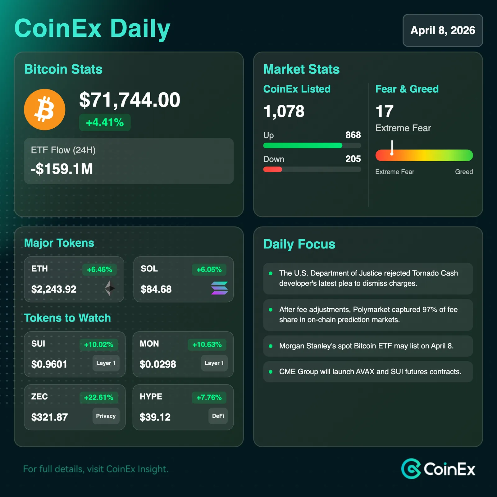 CoinEx Daily: 휴전 진행 및 호르무즈 해협 항해 재개에 비트코인 반등