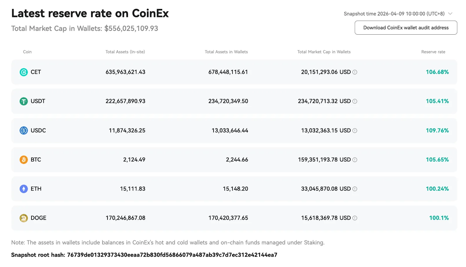 Atualização Mensal da Prova de Reserva da CoinEx – abril de 2026