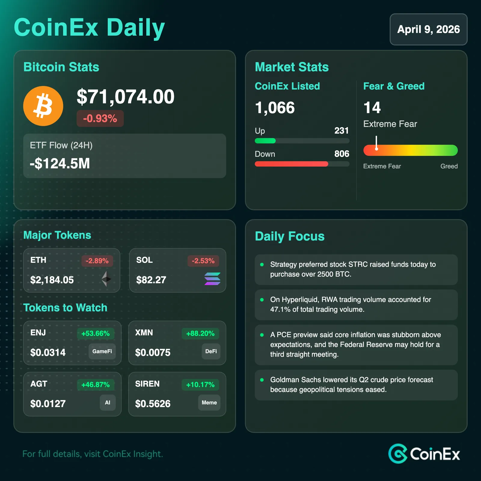 CoinEx Diário: Bitcoin Cauteloso com Inflação Central Persistente e Expectativa de Manutenção do Federal Reserve