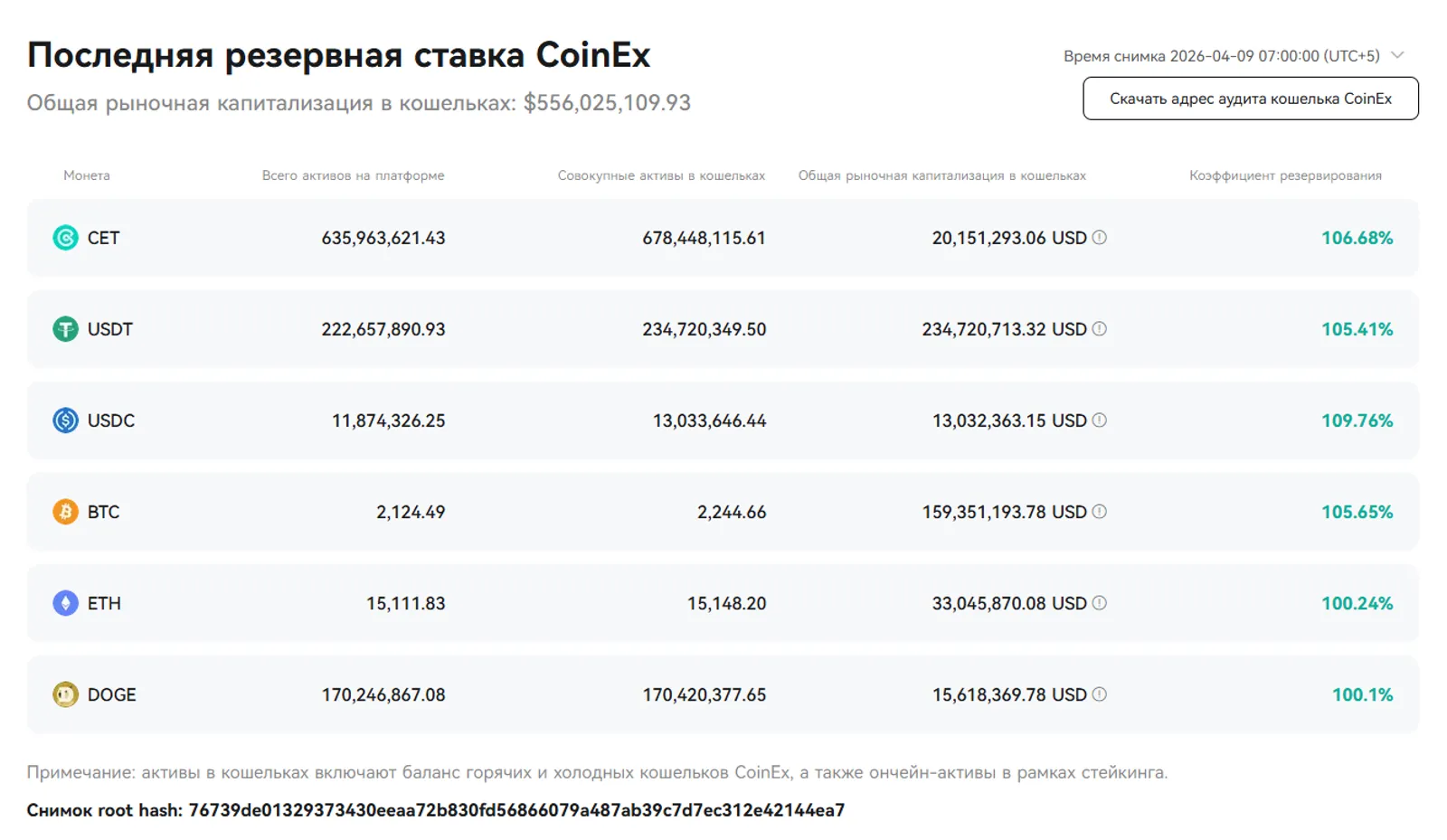 Ежемесячное обновление доказательства резервов CoinEx – апрель 2026 года