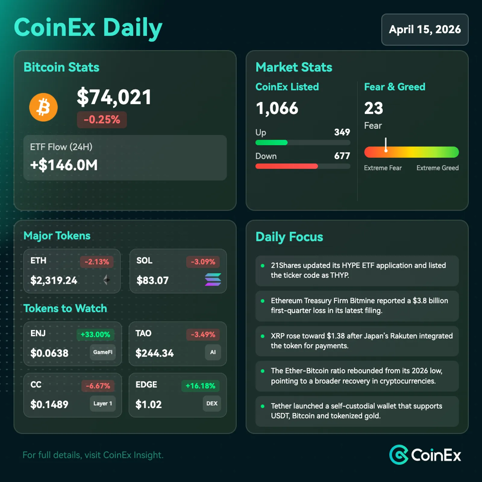 CoinEx 일일: 연준 금리 인하 기대감 및 지정학적 긴장 완화에 비트코인 상승세 유지