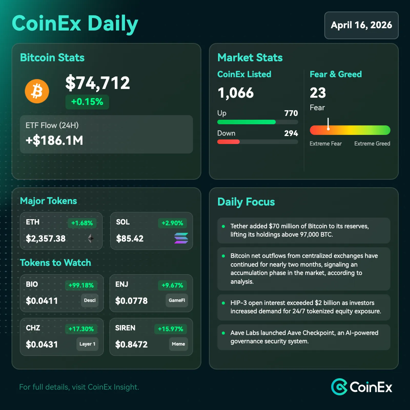 CoinEx Diário: Bitcoin Estaciona Perto de US$ 75.000 Com Risco de Realização de Lucros Moderando o Sentimento de Risco