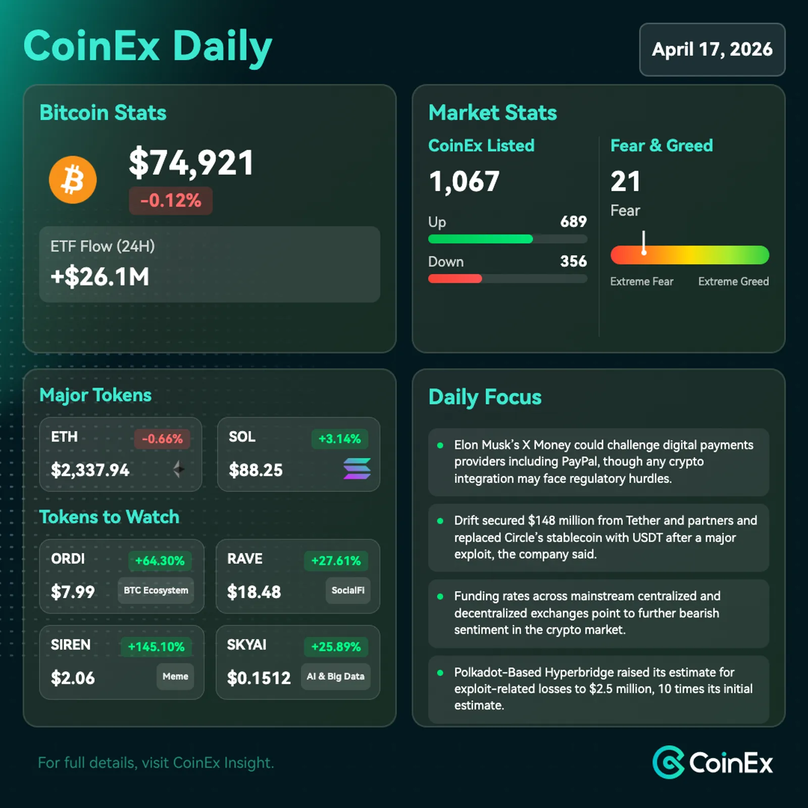 CoinEx 일간: 이란 리스크 완화 및 꾸준한 기관 수요에도 불구하고 암호화폐는 방어적 태세 유지