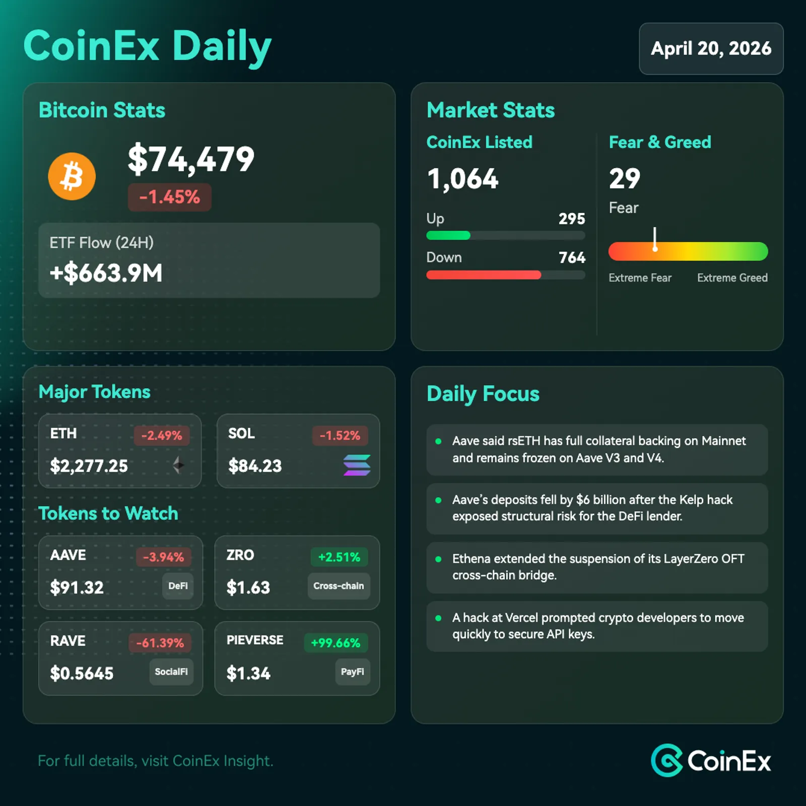 Bitcoin Firms Above $74,000 Even With DeFi Exploit Fears