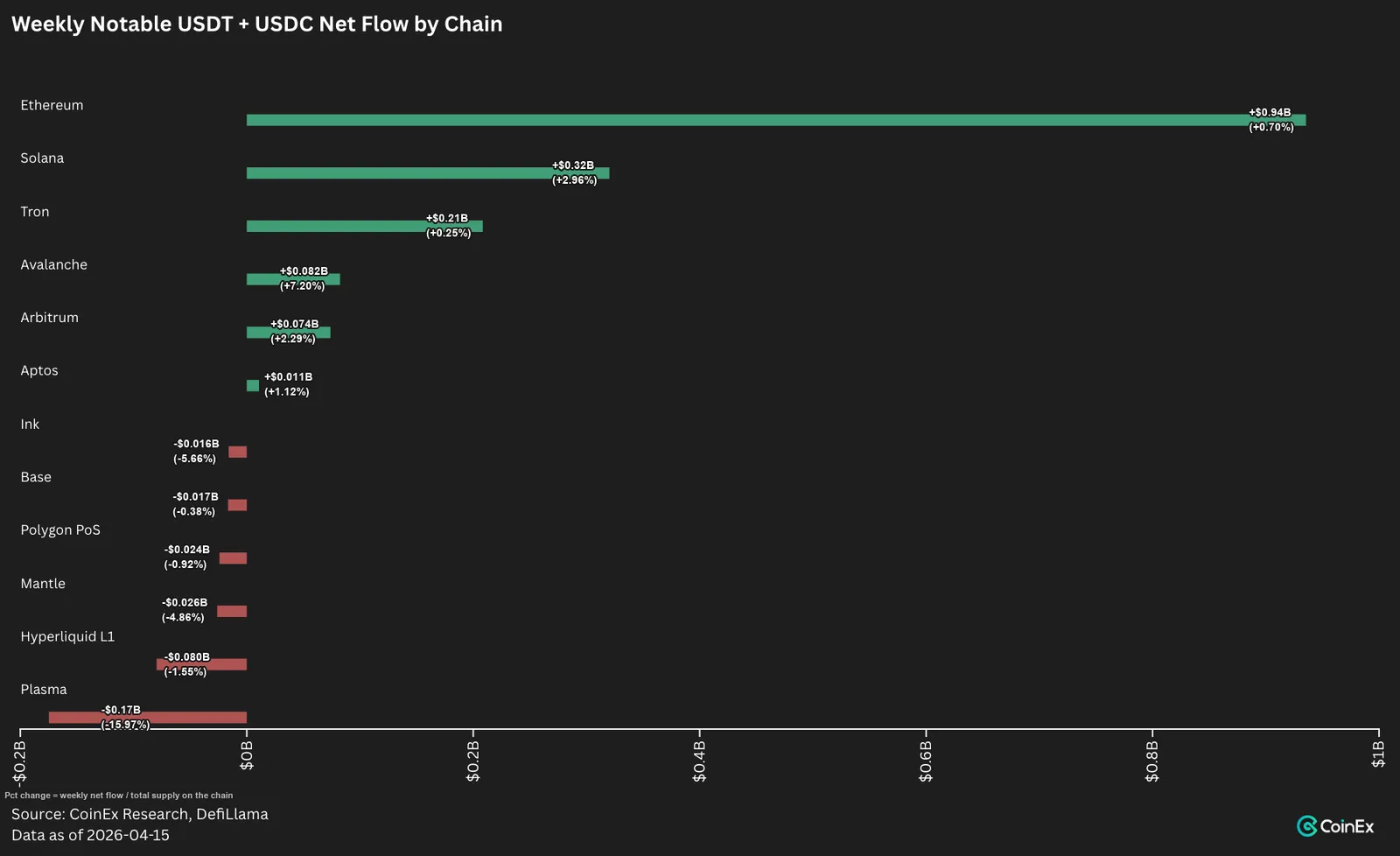 Capital Only Rotates to Top-Tier Chains — Altcoin Fundamentals Have Not Improved
