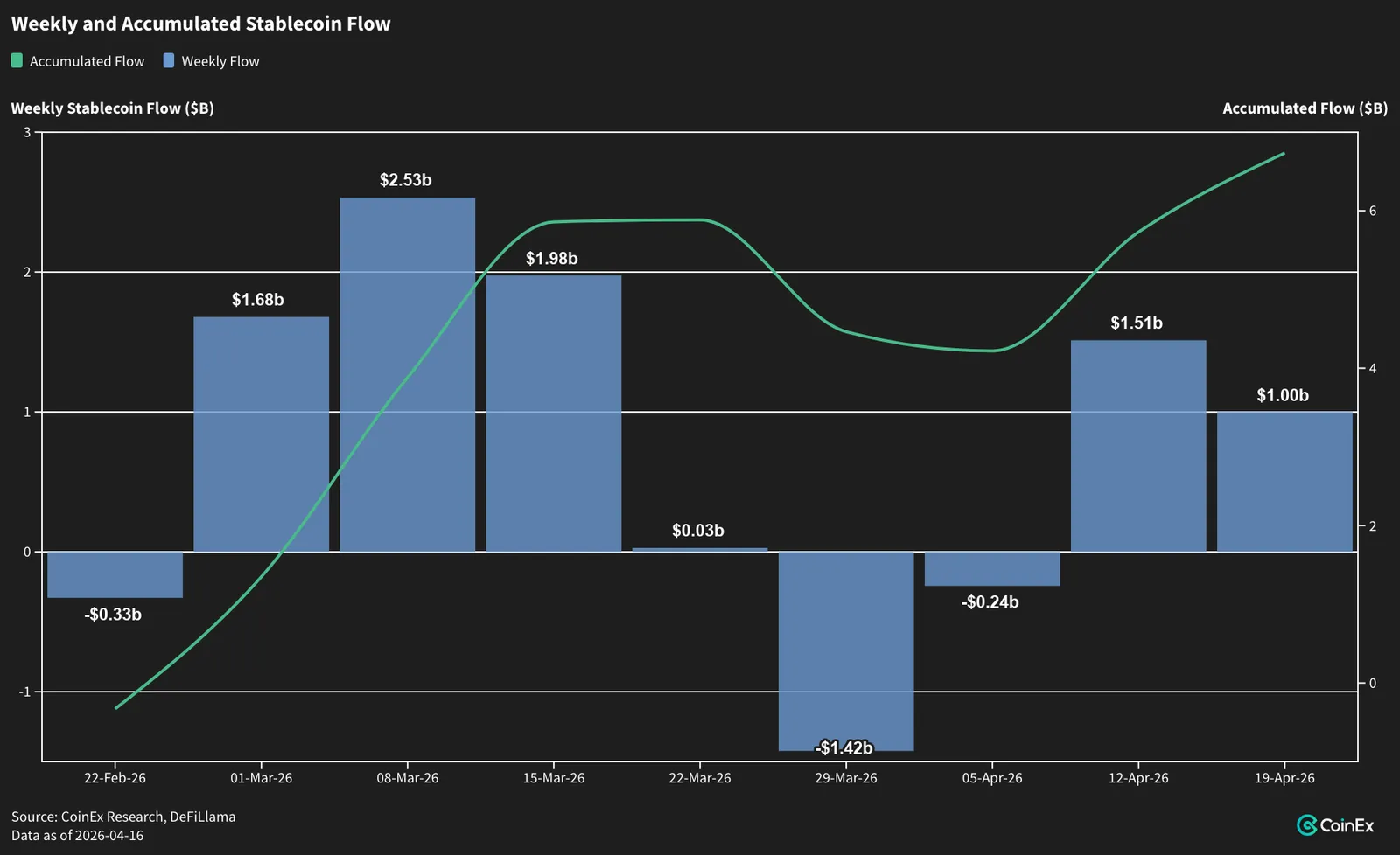 Capital Only Rotates to Top-Tier Chains — Altcoin Fundamentals Have Not Improved