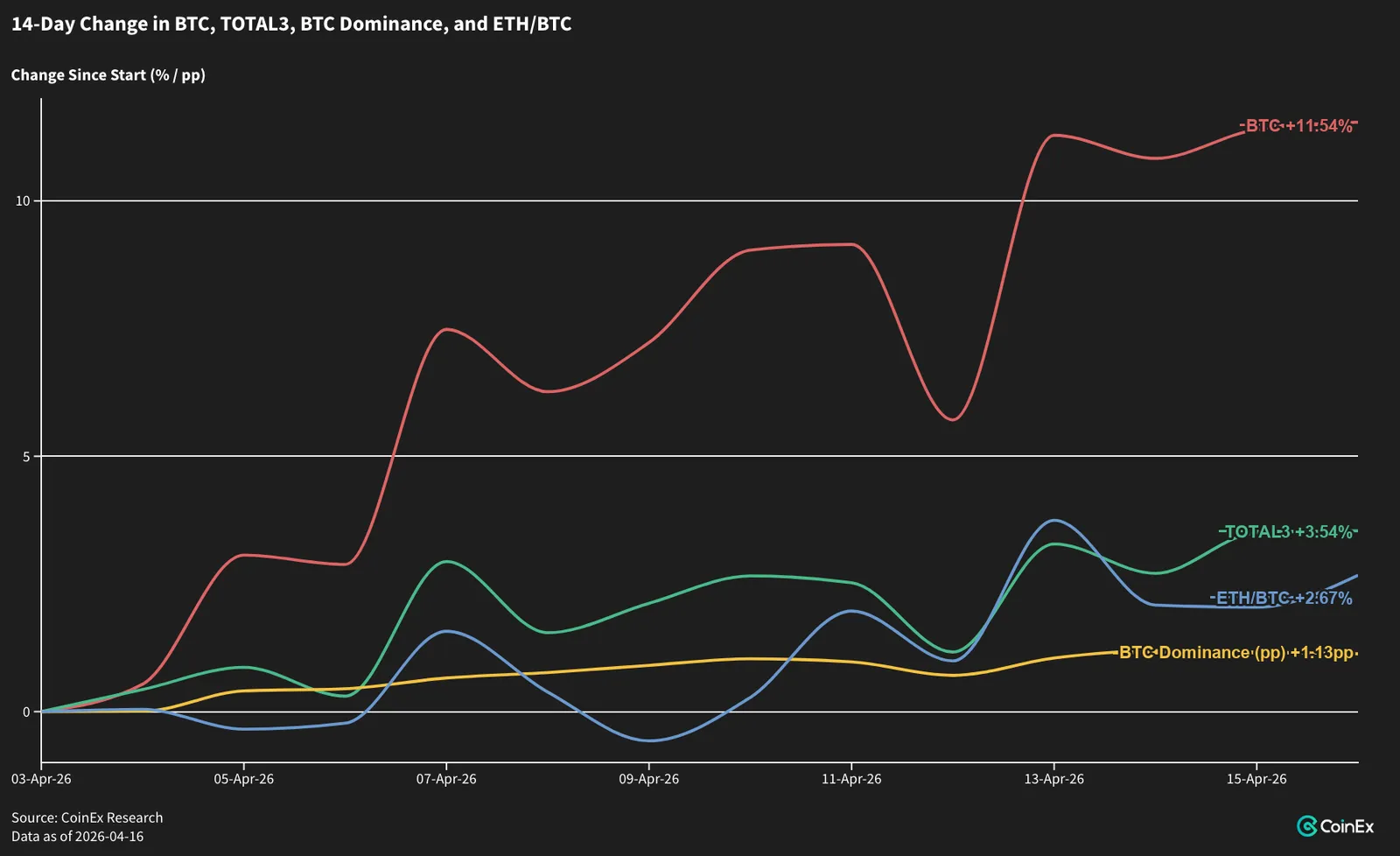 Capital Only Rotates to Top-Tier Chains — Altcoin Fundamentals Have Not Improved