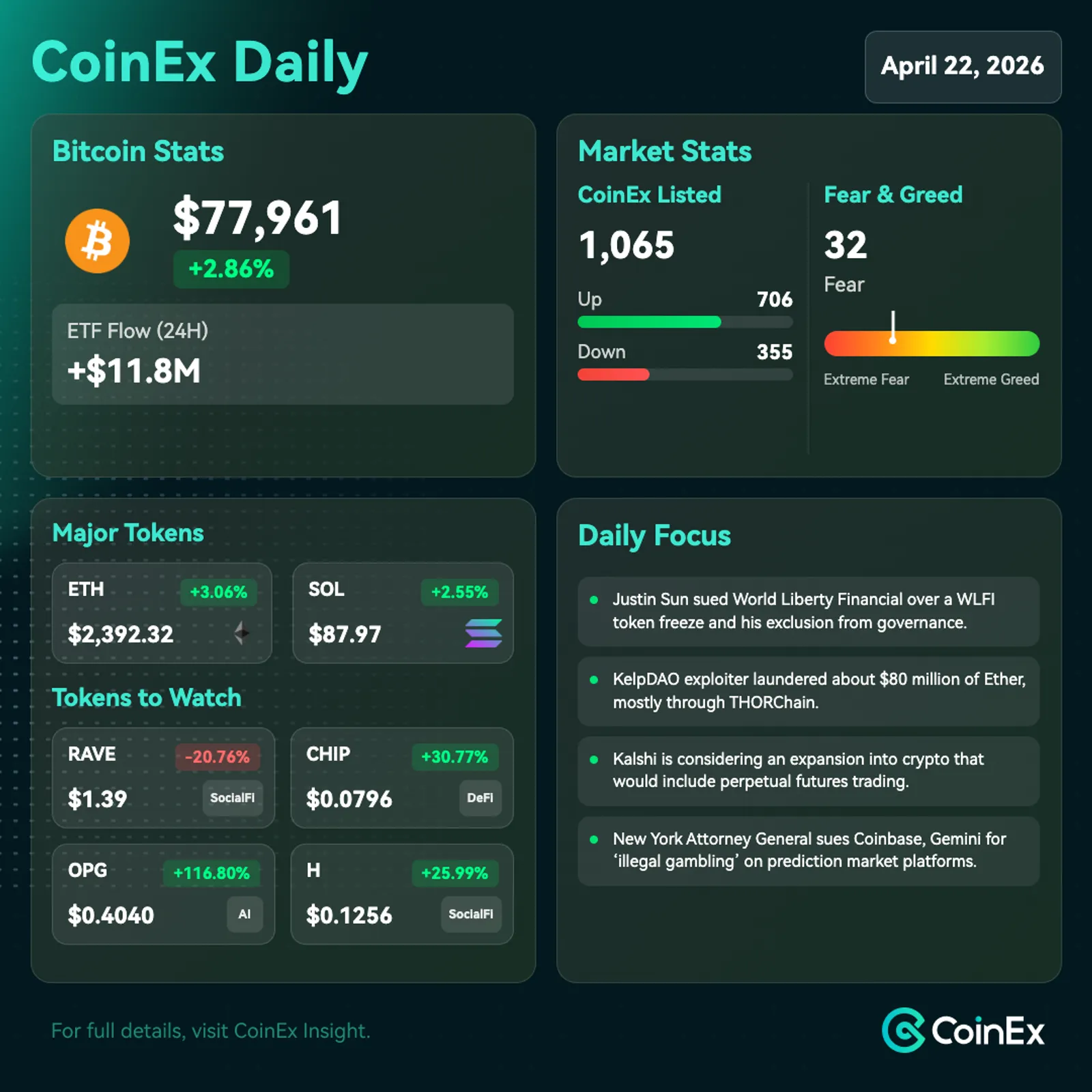 CoinEx 데일리: 거시적 불확실성으로 정책 지원이 제한되면서 비트코인 변동성 거래