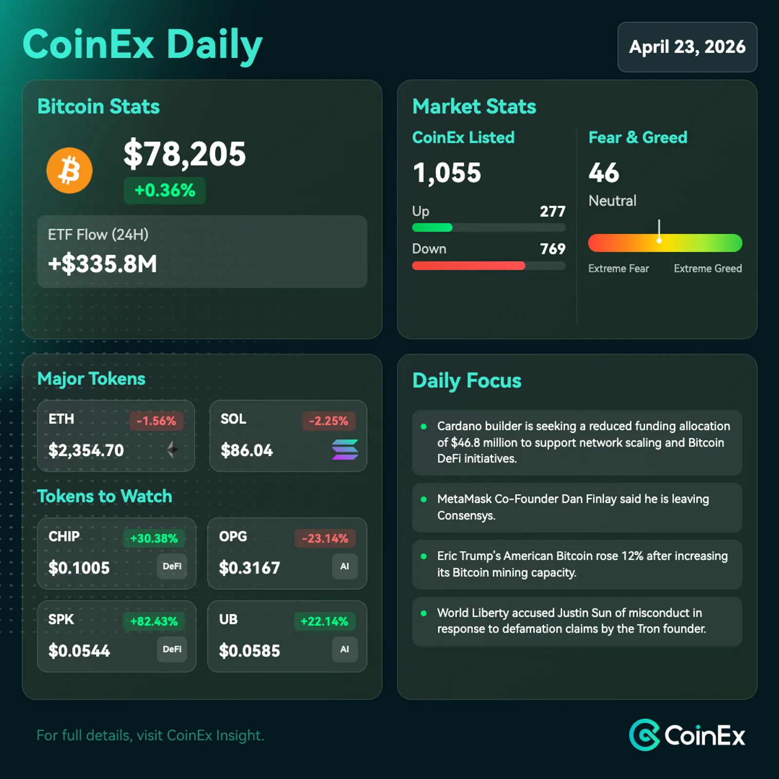 CoinEx 데일리: 비트코인, 랠리 후 차익 실현 및 DeFi 보안 우려로 약세