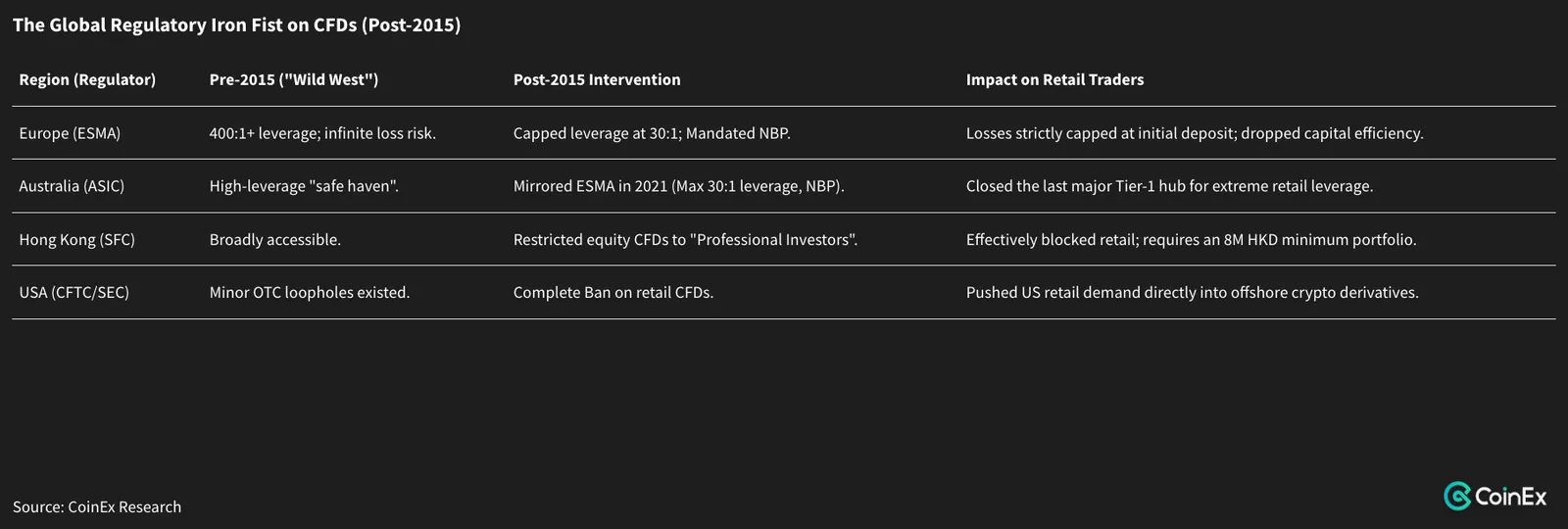 The Global Regulatory Iron Fist on CFDs (Post - 2015)