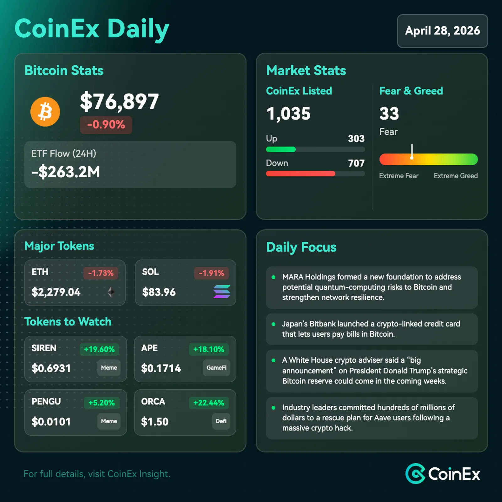 CoinEx 데일리: 위험 회피 전환, 연준 불확실성 및 유가발 거시 압력으로 비트코인 약세