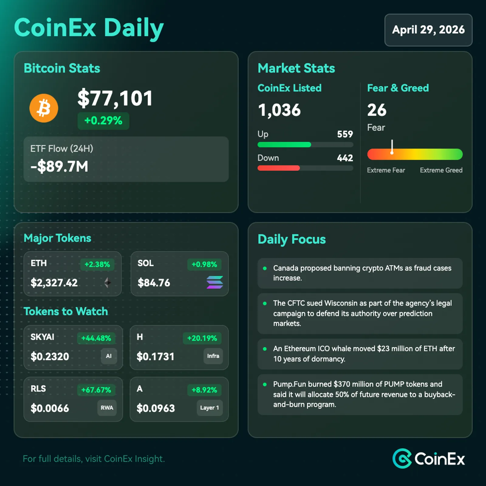 CoinEx 데일리: 연준 회의 전 신중한 섹터 포지션으로 비트코인 77,000달러 향해 상승