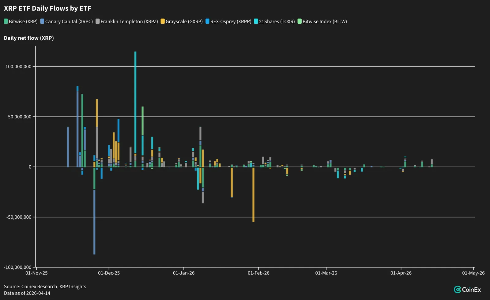 XRP ETF Daily Flow