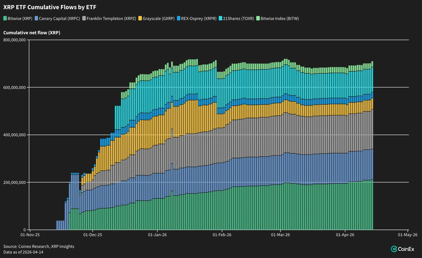 XRP ETF Cumulative Flows