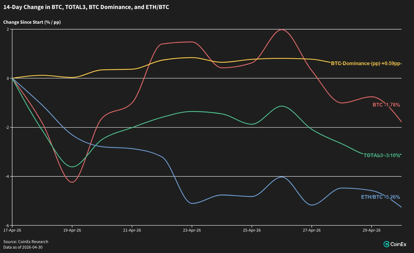 Solana Draws the Lone Bid While Altcoins Bleed