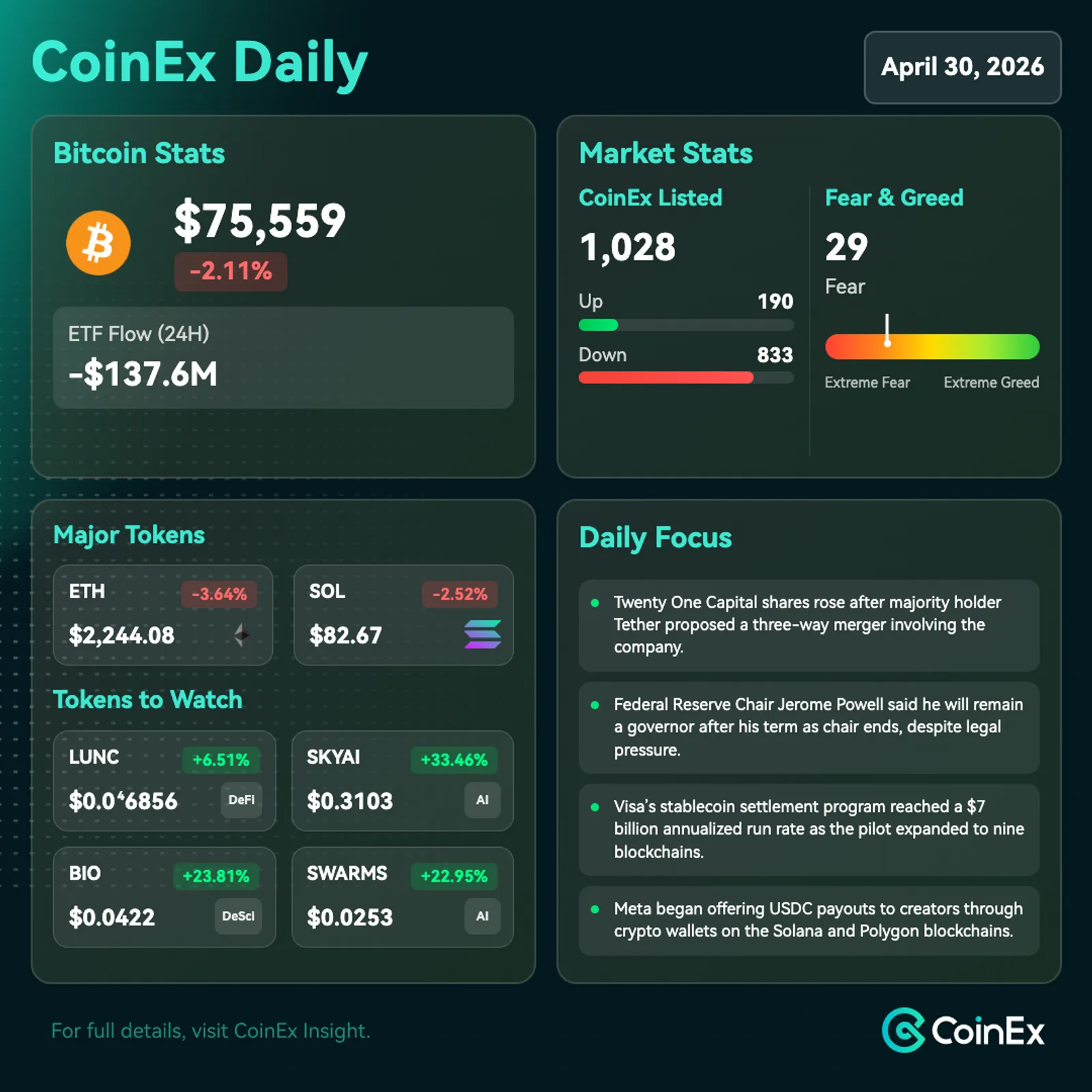 CoinEx Daily: 위험 회피 흐름과 긴축 재테크 계정으로 비트코인 75,000달러로 하락