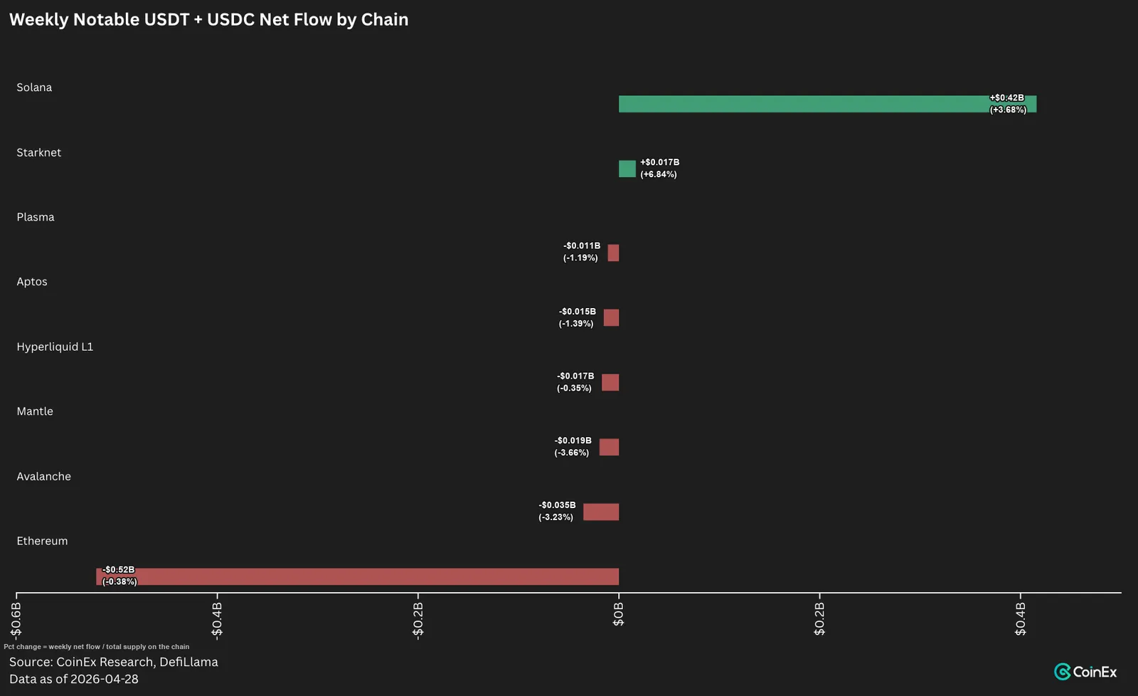 Solana Draws the Lone Bid While Altcoins Bleed