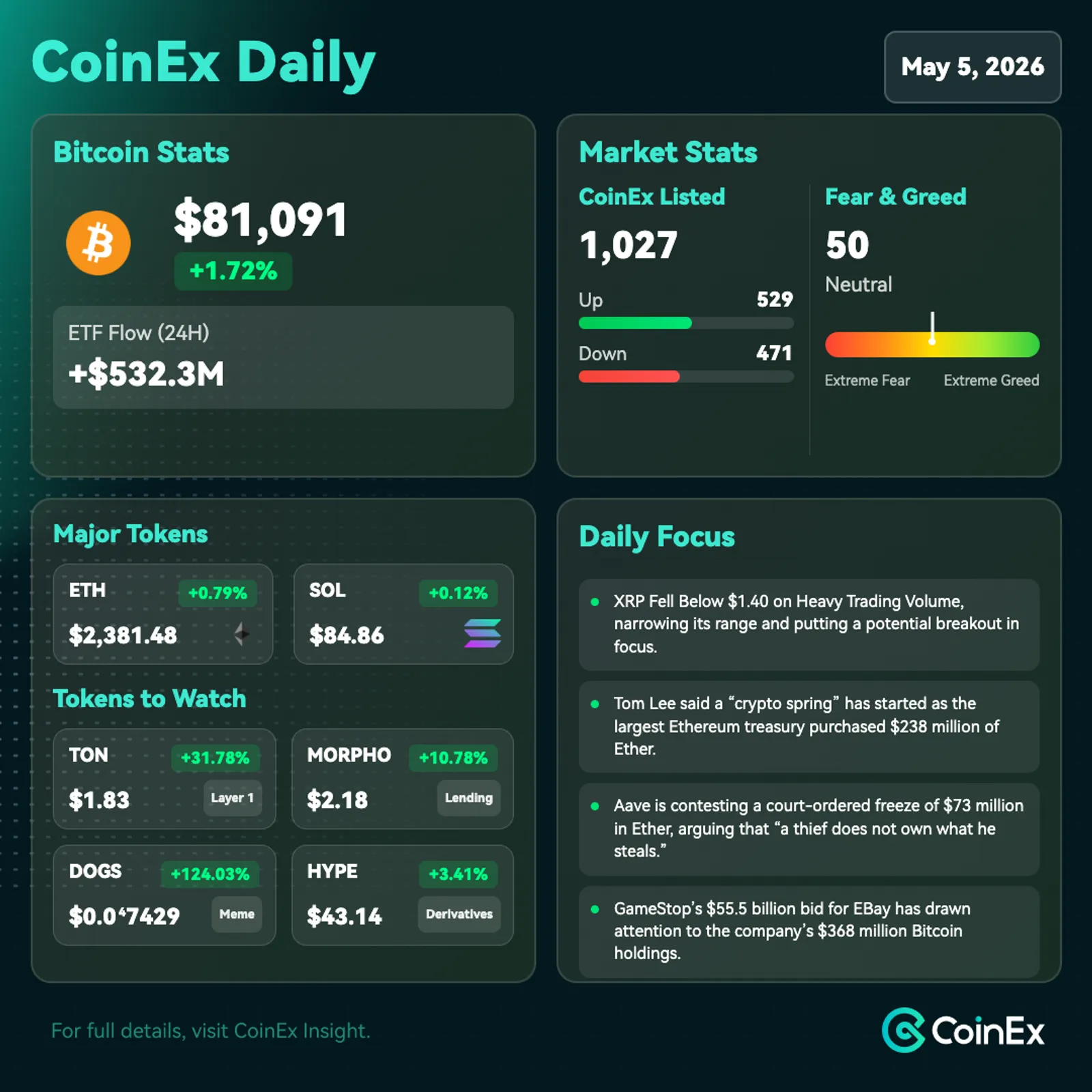CoinEx Diário: Bitcoin Mantém-se Perto de US$ 80.000 Com Apostas de Volatilidade de Alta Apoiando Tentativa de Rompimento