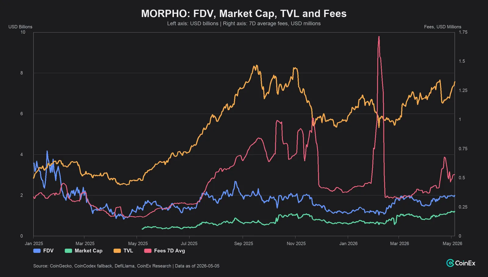 MORPHO’s FDV and market cap do not move one-for-one with TVL or fees, reinforcing that usage growth is not yet direct token value accrual.