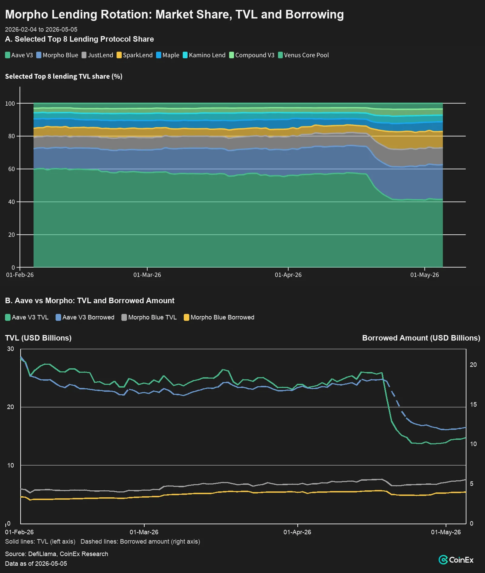 Morpho’s share gain came as Aave V3’s TVL and borrowed value contracted, but this is rotation evidence rather than proof of permanent migration.