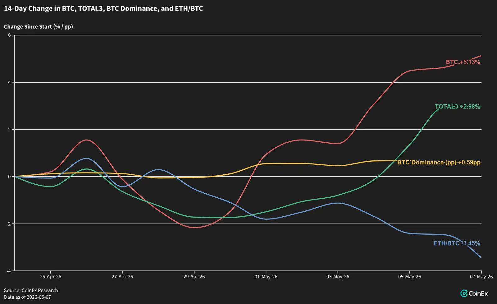 Alts Bypass ETH, Track BTC Directly