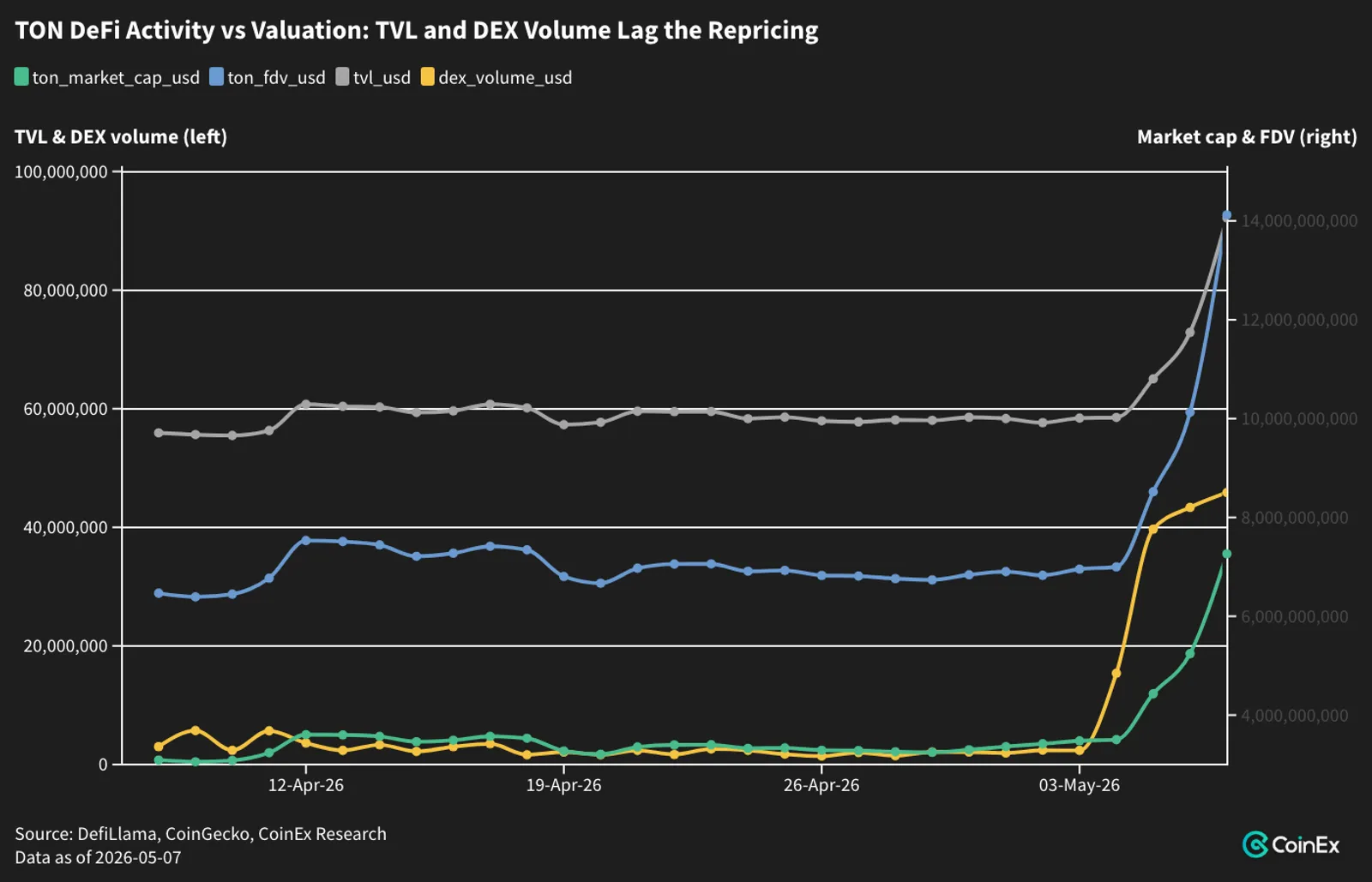 TON DeFi activity vs valuation, latest 30-day window.