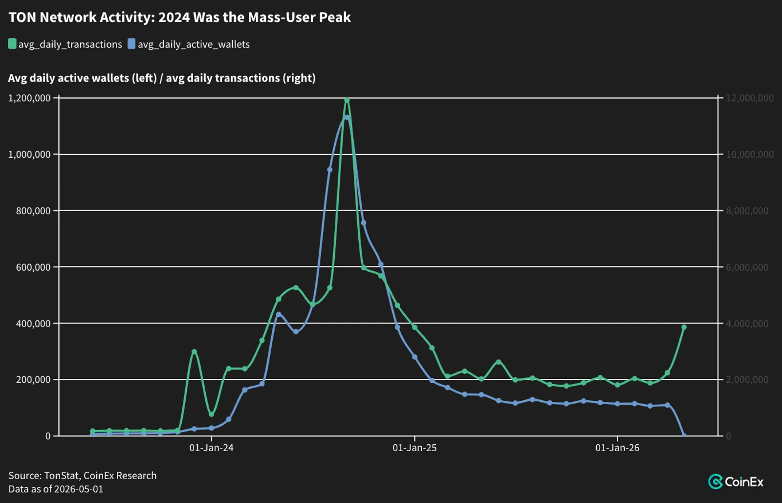 TON monthly network activity, June 2023 to latest available data.