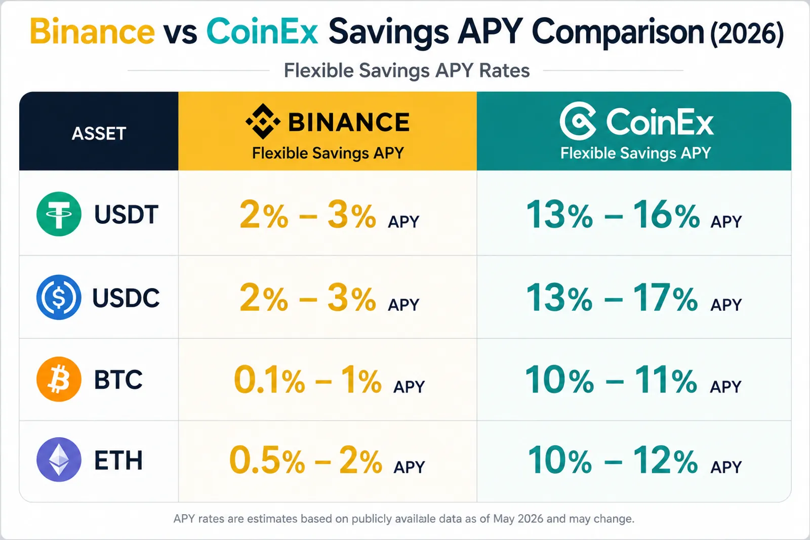 APY Comparison: A Clear Gap in Yield
