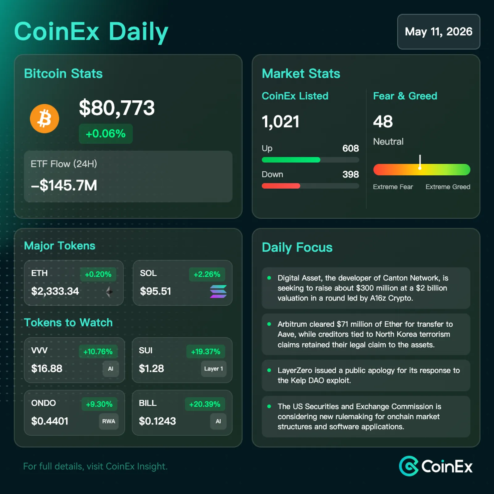 CoinEx 일일: 비트코인, 선별적 위험 선호에 82,000달러 잠시 돌파 후 신중한 범위 유지